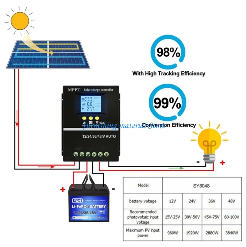 Controladores solares 150A aut - Renewable Energy Solutions avaliação e preço