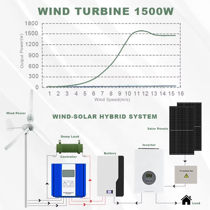 Solução de energia única Smara - Renewable Energy Solutions avaliação e preço